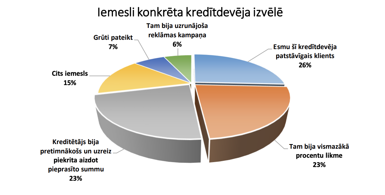 iemesli konkreta kreditdeveja izvele