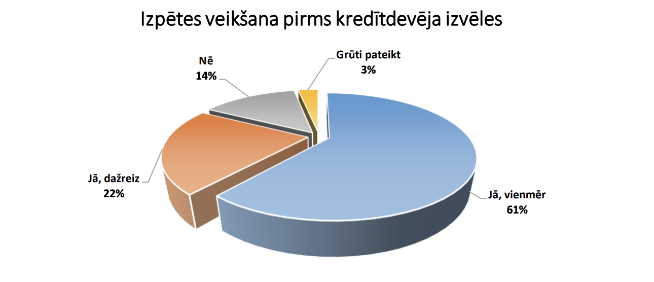 Latvijas iedzīvotāji pārdomāti veic naudas aizņēmumus un izvēlas aizdevējus